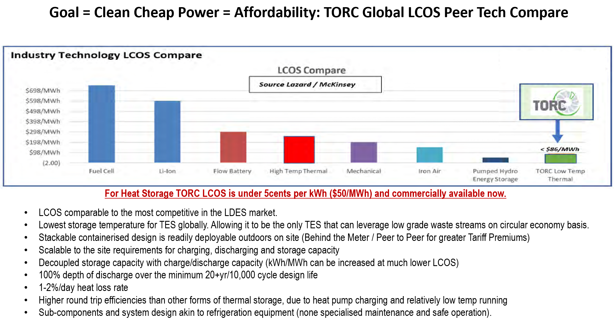 A comparison chart showing the levelized cost of storage (LCOS) for various energy storage technologies, with a focus on TORC's low temperature thermal storage. The chart lists fuel cell, lithium-ion, flow battery, high-temperature thermal, mechanical, iron air, and pumped hydro energy storage, with fuel cell having the highest and TORC's thermal storage being the cheapest at less than $86 per megawatt-hour. Additional text highlights the advantages of TORC's storage technology, including cost, scalability, and efficiency.