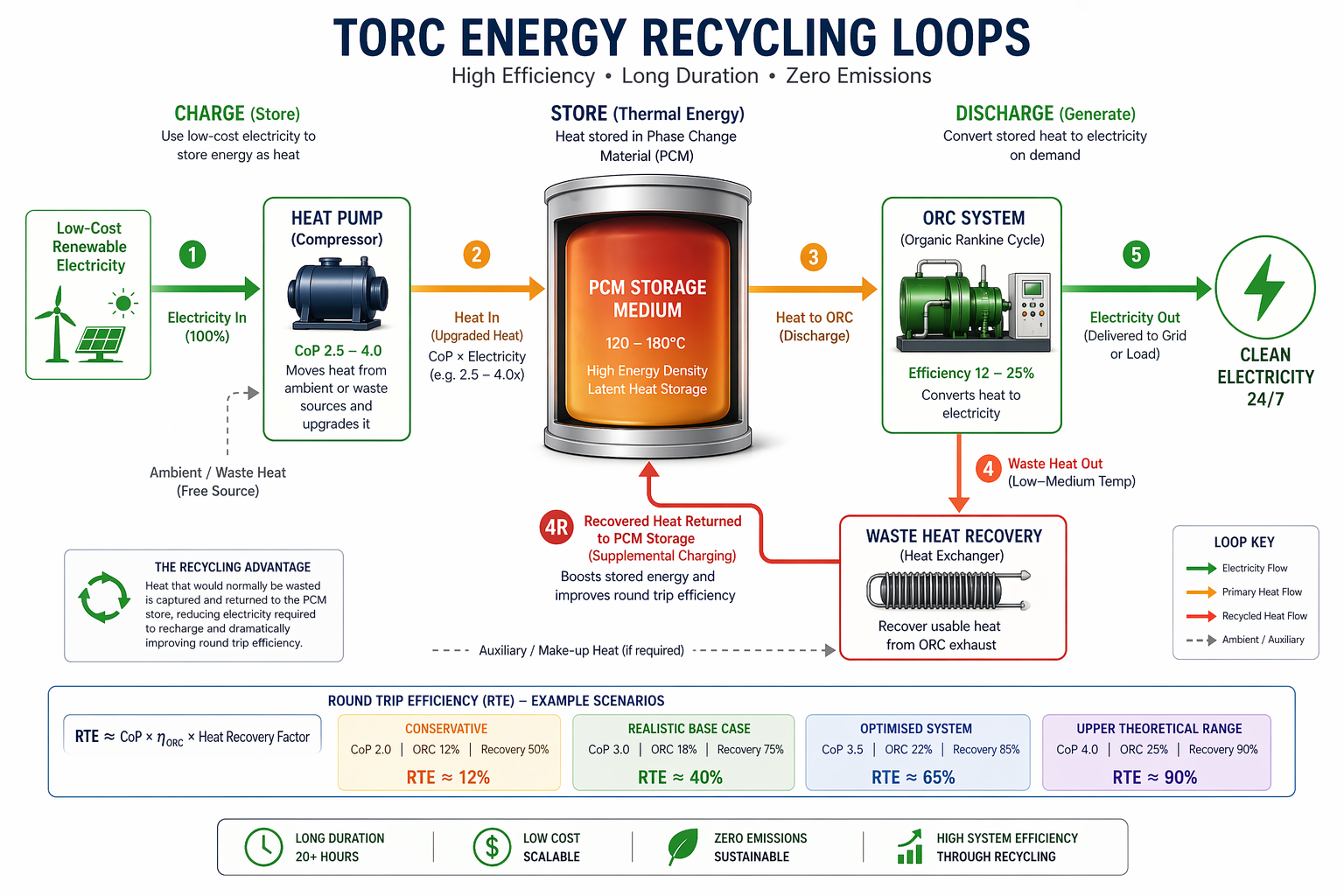 Diagram of TORC energy recycling loop showing stages: charge with renewable electricity, heat pump for heat in, thermal storage medium, heat to ORC system for electricity generation, waste heat recovery returning heat to storage, and clean electricity output. Includes descriptions of efficiency, heat flow, and recycling advantages.