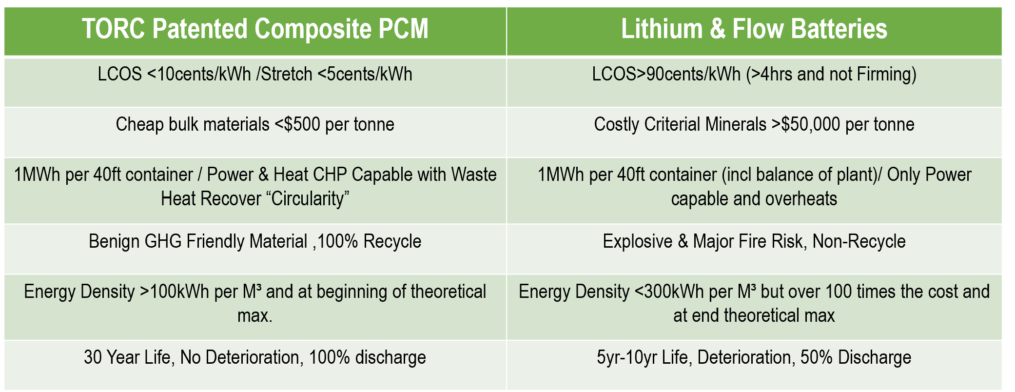 Comparison chart with two columns comparing characteristics of TORC Patented Composite PCM and Lithium & Flow Batteries. Features include cost, materials, energy density, lifespan, and environmental impact.