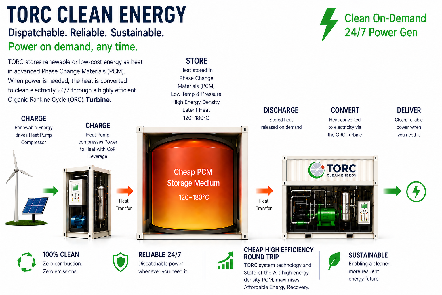 Information graphic explaining how TORC clean energy technology works. It shows wind and solar power generating renewable energy, which is used to charge a heat pump. The heat pump transfers heat to a storage medium, which holds heat at 120-180°C. Stored heat is released on demand, then converted to electricity and delivered as clean, reliable power. The infographic highlights features like 100% clean, reliable 24/7 power, renewable storage, and sustainability.