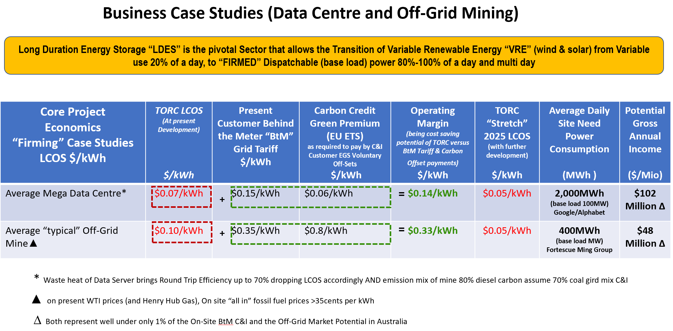 A table comparing energy storage projects, including average mega data center and off-grid mine cases, with details on costs, credits, margins, power needs, and potential income.