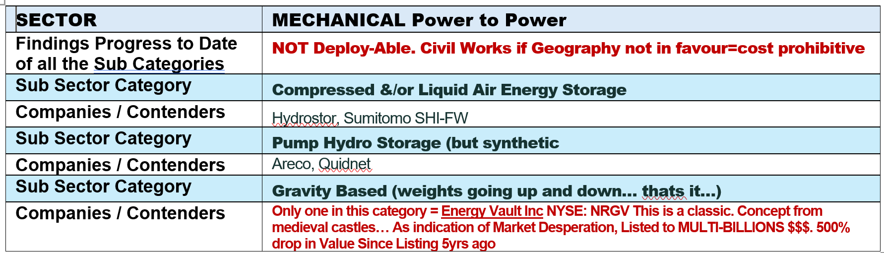 A table comparing different energy storage subcategories and companies. It lists the progress status and notes about civil works and market value.