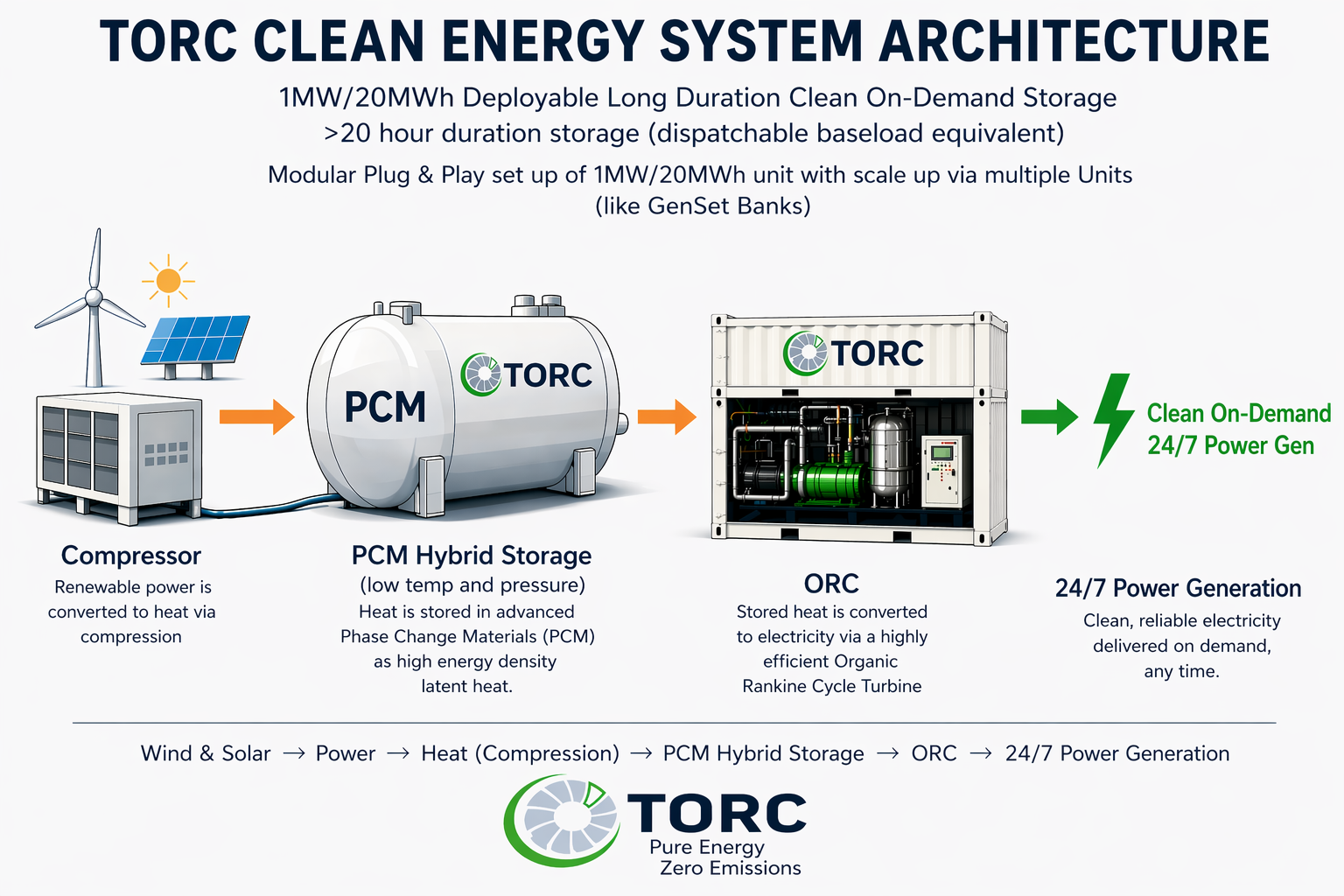 Diagram of TORC clean energy system architecture showing wind and solar power sources feeding into a compressor, which converts renewable power into heat via compression. The heat is stored in PCM hybrid storage, then converted to electricity through an Organic Rankine Cycle (ORC) in a module that produces clean on-demand 24/7 power generation.