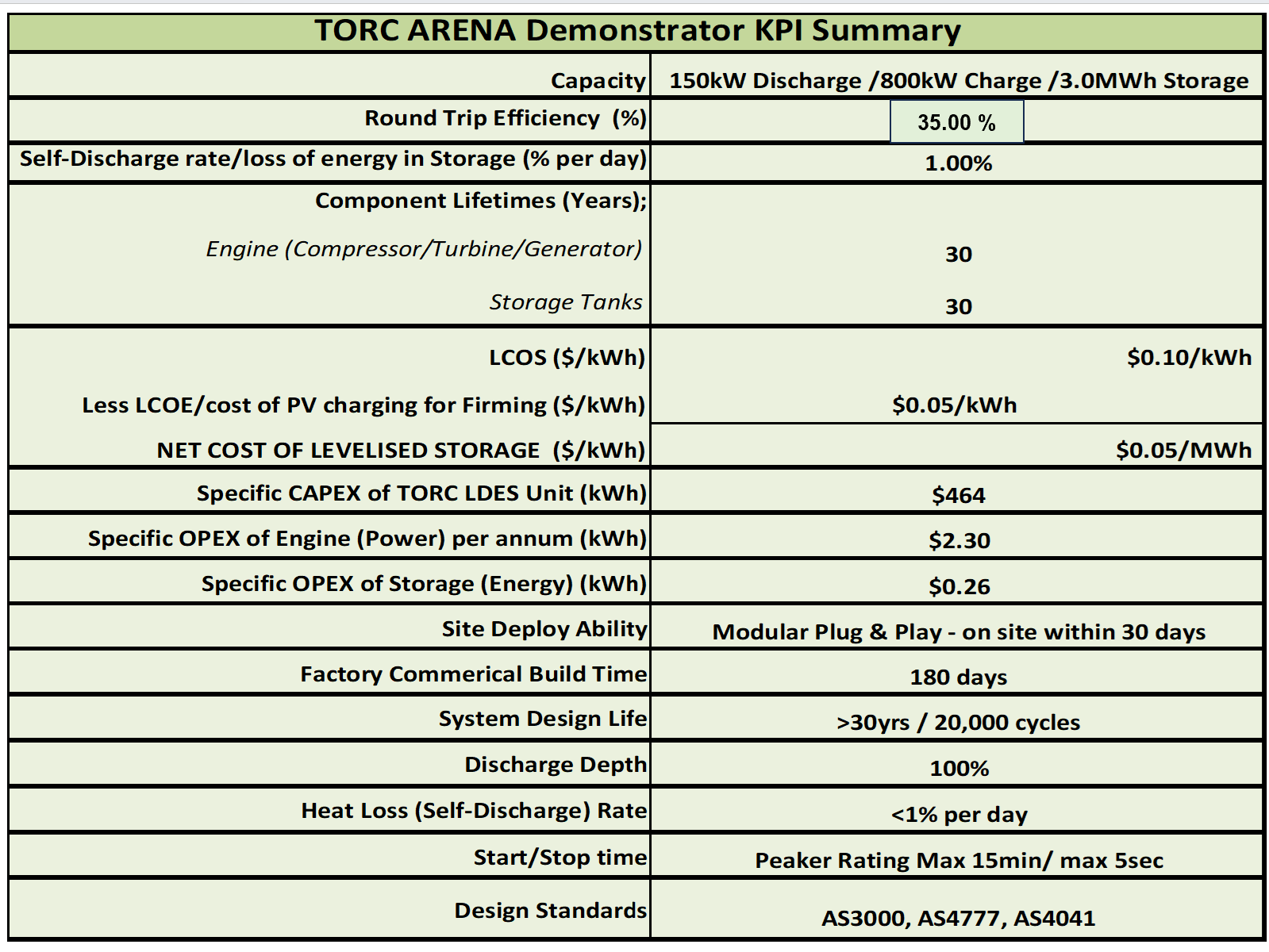 Table titled 'TORC ARENA Demonstrator KPI Summary' displaying technical data and performance metrics related to a renewable energy storage system, including efficiency percentages, component lifetimes, costs per kWh, system design standards, and other specifications.