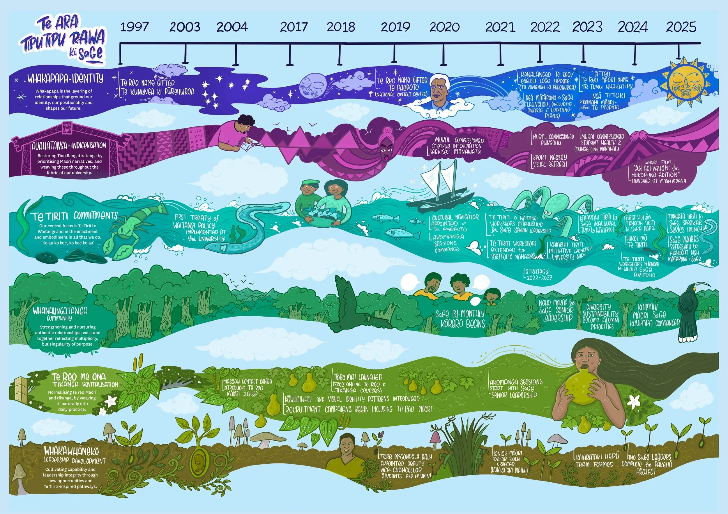 Visualising Te Tiriti implementation in action
