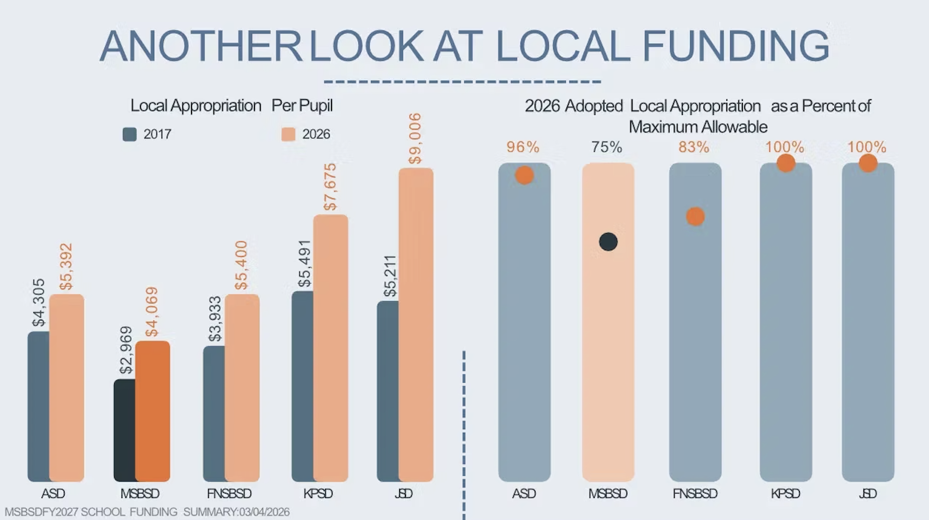A bar chart comparing local school funding in 2017 and 2026 for various districts, showing funds per pupil and percent of maximum allowable local appropriation.
