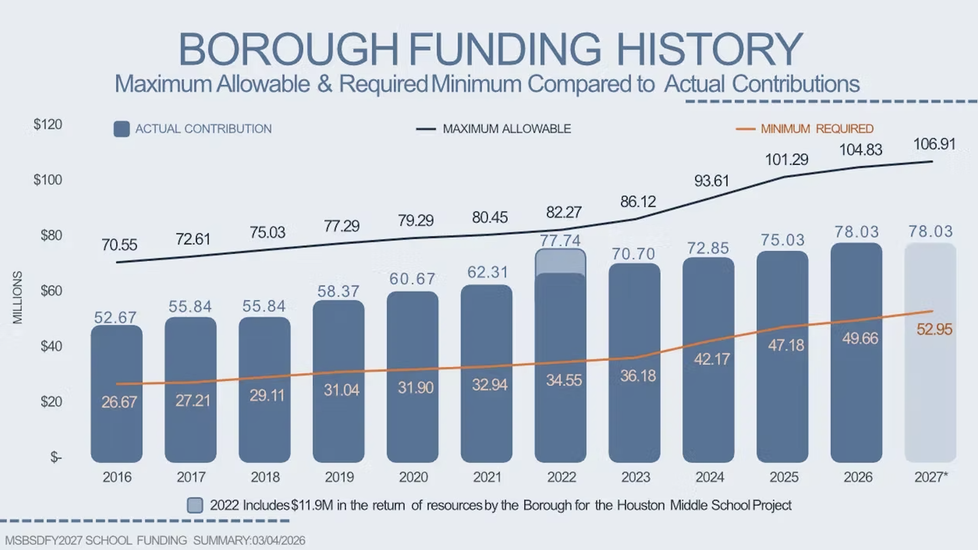 A bar and line chart titled 'Borough Funding History' shows the actual contribution in millions of dollars from 2016 to 2027, compared to maximum allowable and minimum required amounts. The chart indicates increasing funding over time, with actual contributions rising from about $52.67 million in 2016 to an estimated $78.03 million in 2026. The line for maximum allowable contributions rises from about $70.55 million in 2016 to $106.91 million in 2027, while the minimum required amounts increase from about $26.67 million to $52.95 million. A note at the bottom states that 2022 includes $11.9 million from resources for the Houston Middle School Project. The funding data is presented with blue bars for actual contributions and lines for allowable and minimum funding limits.
