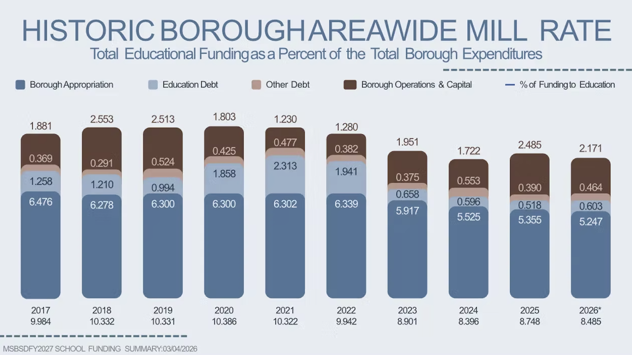Bar graph showing total educational funding as a percentage of total borough expenditures from 2017 to 2026, with funds categorized into borough appropriation, education debt, other debt, and borough operations & capital, with respective numeric values for each year.