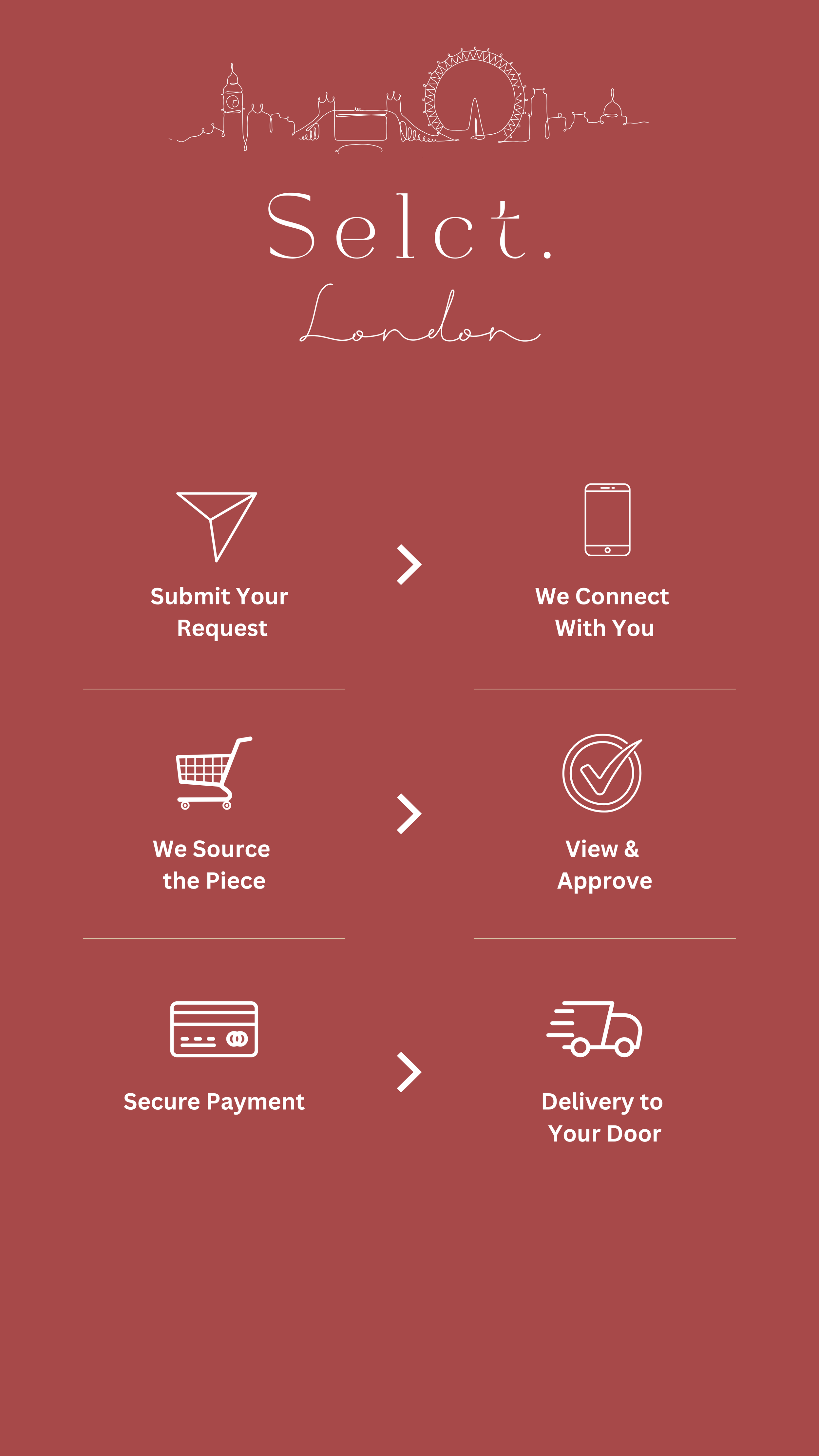 A step-by-step process diagram for a service in London, with icons and text on a reddish background. Steps include submitting a request, connecting with the company, sourcing a piece, viewing and approving, making secure payment, and delivery to the customer's door.