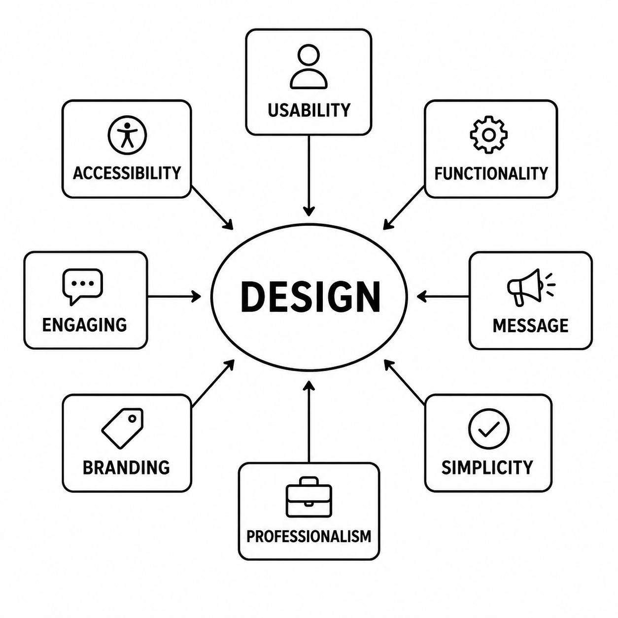 Diagram showing the components of good design, including accessibility, usability, functionality, message, simplicity, professionalism, branding, engaging, with arrows connecting to the central word 'Design'.