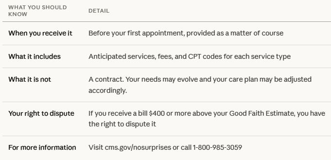 A screenshot of what one should know and the details related to a Good Faith Estimate or a GFE