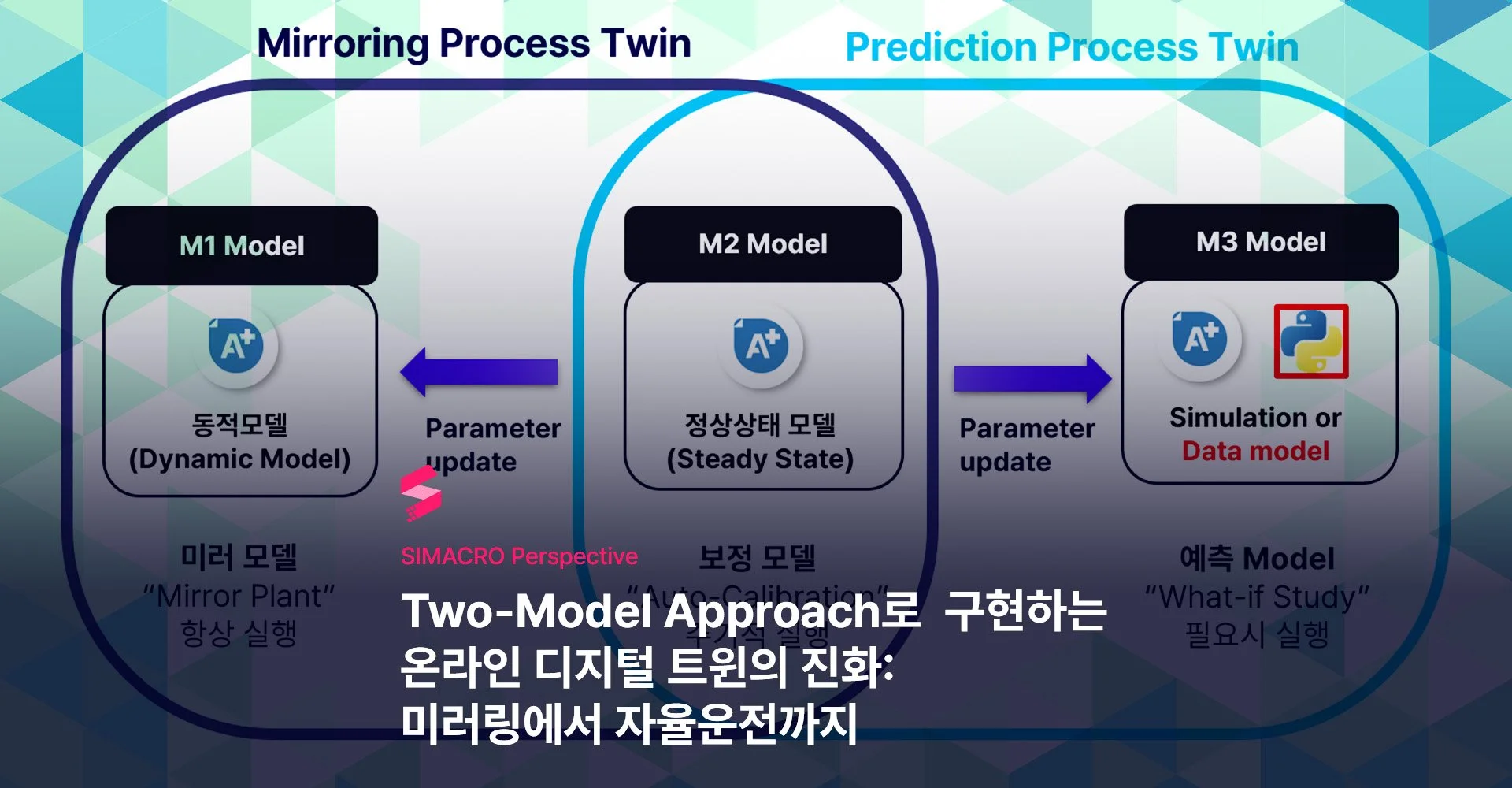 Two-Model Approach로  구현하는 온라인 디지털 트윈의 진화:  미러링에서 자율운전까지
