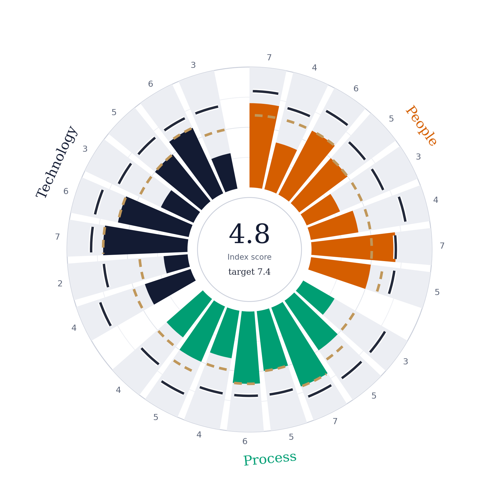 A circular diagram illustrating a process with segments colored in teal, orange, blue, white, and black, with labels for 'Technology,' 'People,' and 'Process.' The center shows an index score of 4.8 with a target of 7.4.
