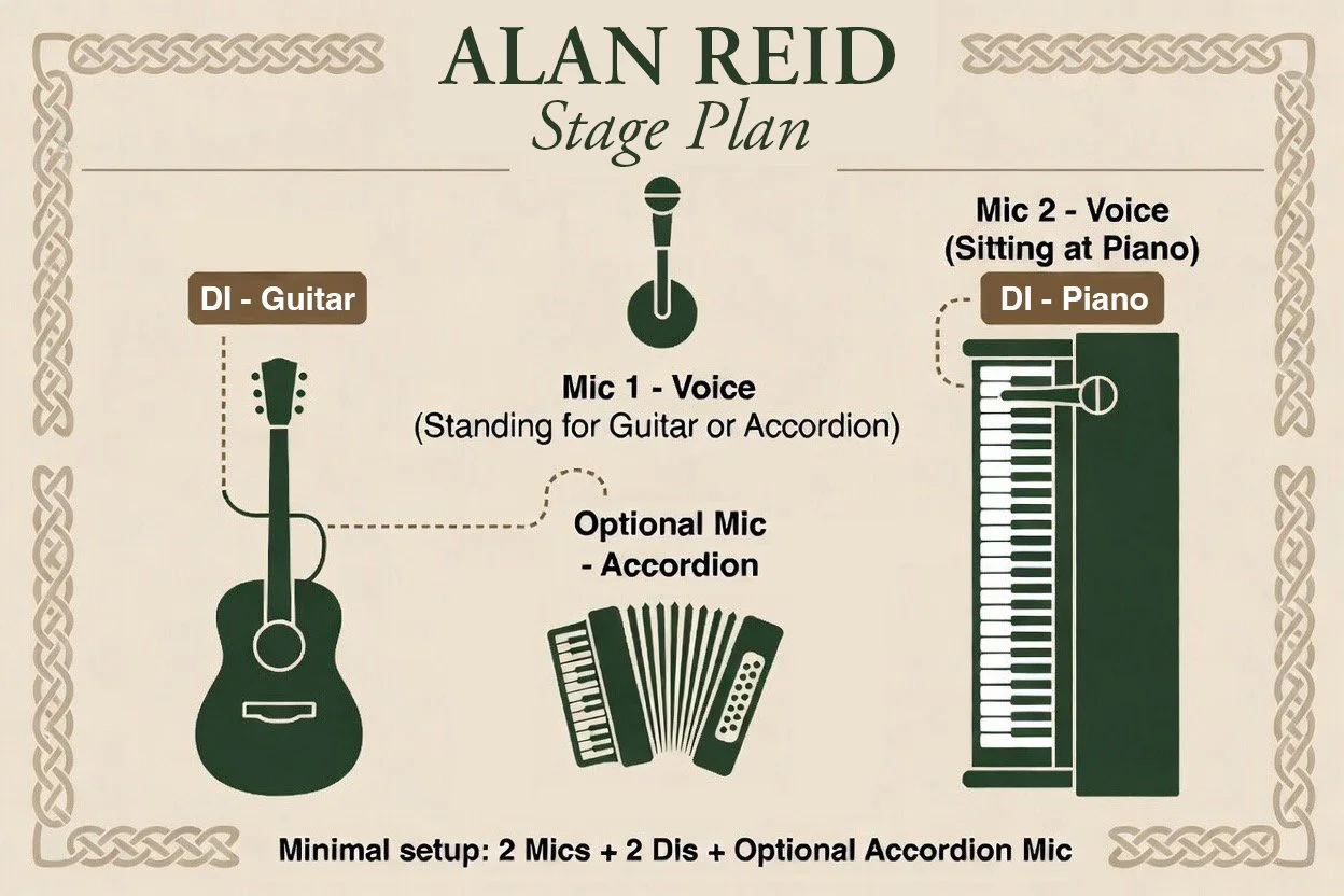 Alan Reid Stage Plan. 2 mics, one for sitting at the piano, the other for standing while playing guitar or accordion. 2 D.I.s (direct injection boxes) for guitar and piano. 1 mic. (optional) in case the accordion needs a separate mic