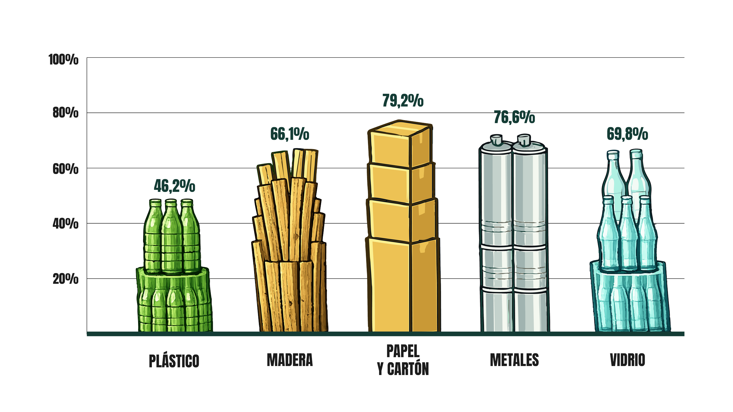 Gráfico de barras mostrando porcentaje de reciclaje por tipo de material: plástico, madera, papel y cartón, metales y vidrio. El papel y cartón tiene el mayor porcentaje con 79.2%, seguido por metales con 76.6%, vidrio con 69.8%, madera con 66.1% y plástico con 46.2%.