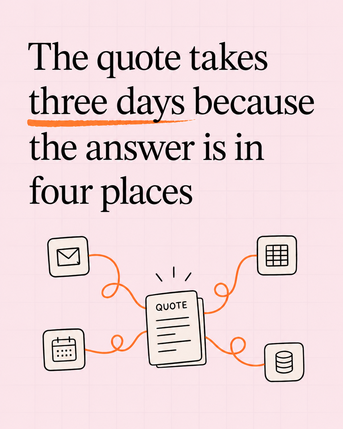 The quote takes three days because the answer is in four places: one quote pulling from email, a spreadsheet, a calendar and a database