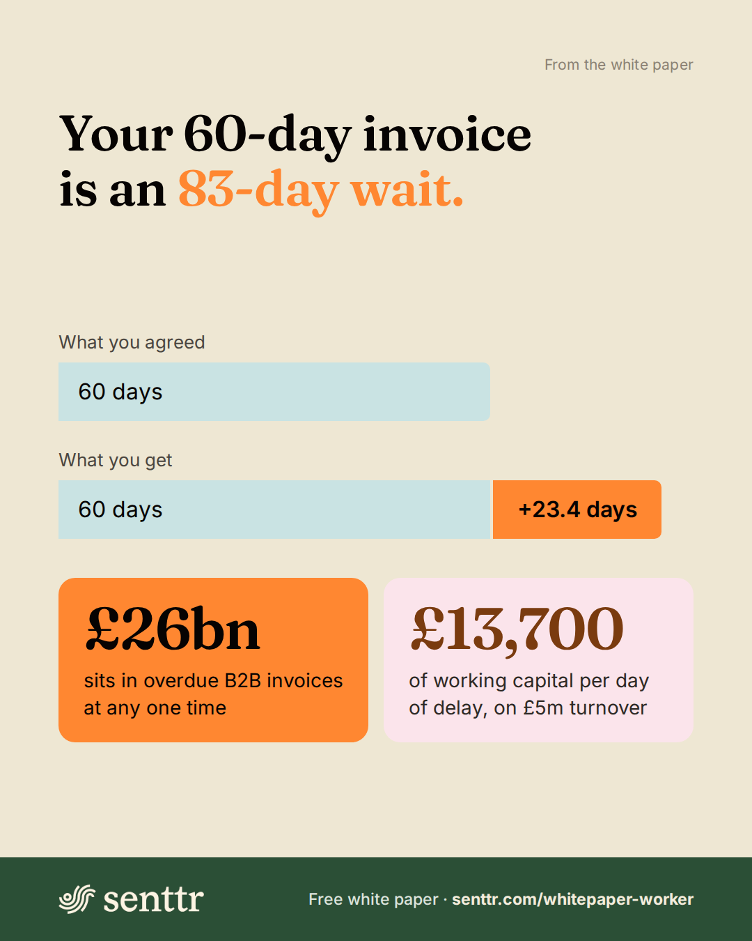 A 60-day invoice paid 23.4 days late becomes an 83-day wait, with £26bn sitting in overdue UK B2B invoices