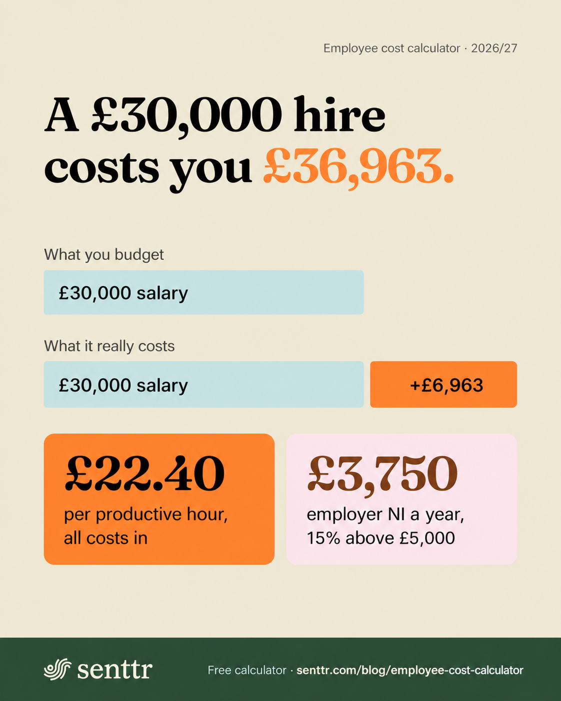The true annual cost of a £30,000 employee in the UK: £36,963, or £22.40 per productive hour