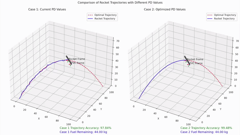 Comparison of rocket trajectories with different propulsion values. Two 3D plots display optimal and rocket trajectories in each case, labeled Case 1 and Case 2. The plots show trajectories aiming towards a target point labeled 'Rocket Frame' and 'TVC Frame'. Metrics at the bottom indicate high trajectory accuracy and remaining fuel for both cases.