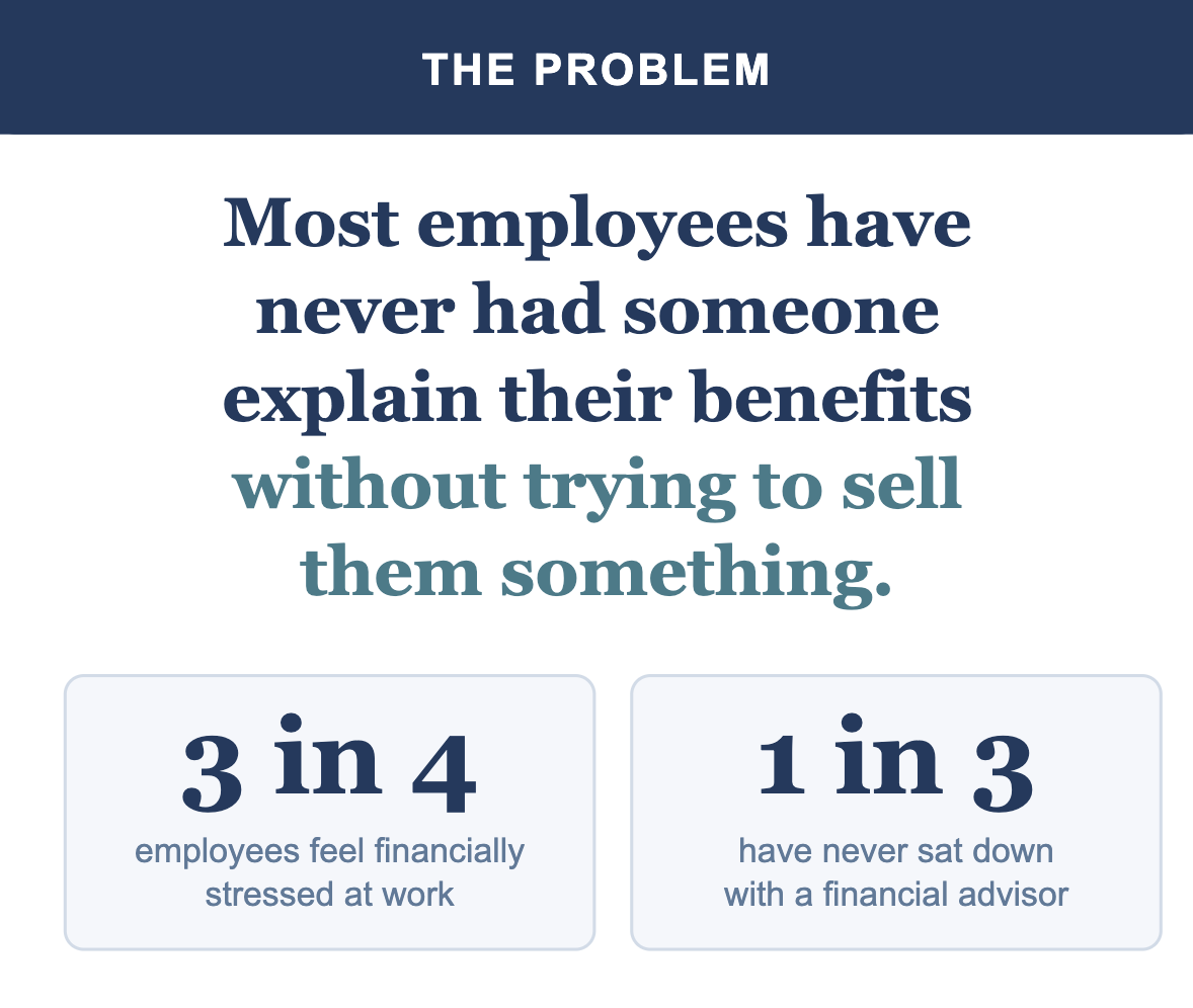 A graphic with a dark blue header titled "The Problem" and a statement about employees not explaining their benefits without selling something. Two statistics are shown: '3 in 4 employees feel financially stressed at work' and '1 in 3 have never sat down with a financial advisor.'