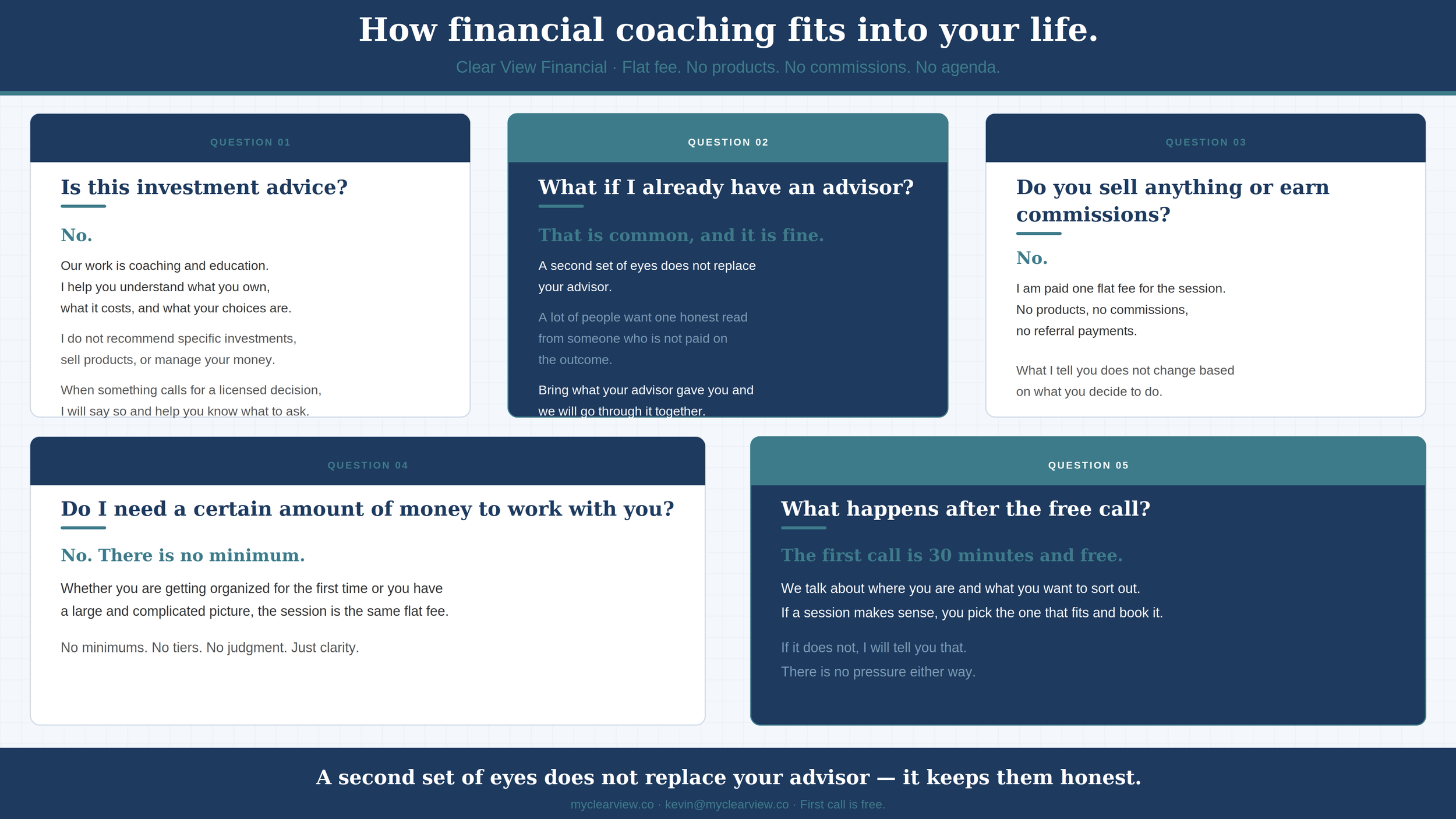 A website infographic titled 'How financial coaching fits into your life' with questions about investment advice, having an advisor, earning commissions, time and money to work with, and what happens after the free call. It features a blue background with white and teal text and questions in boxes.