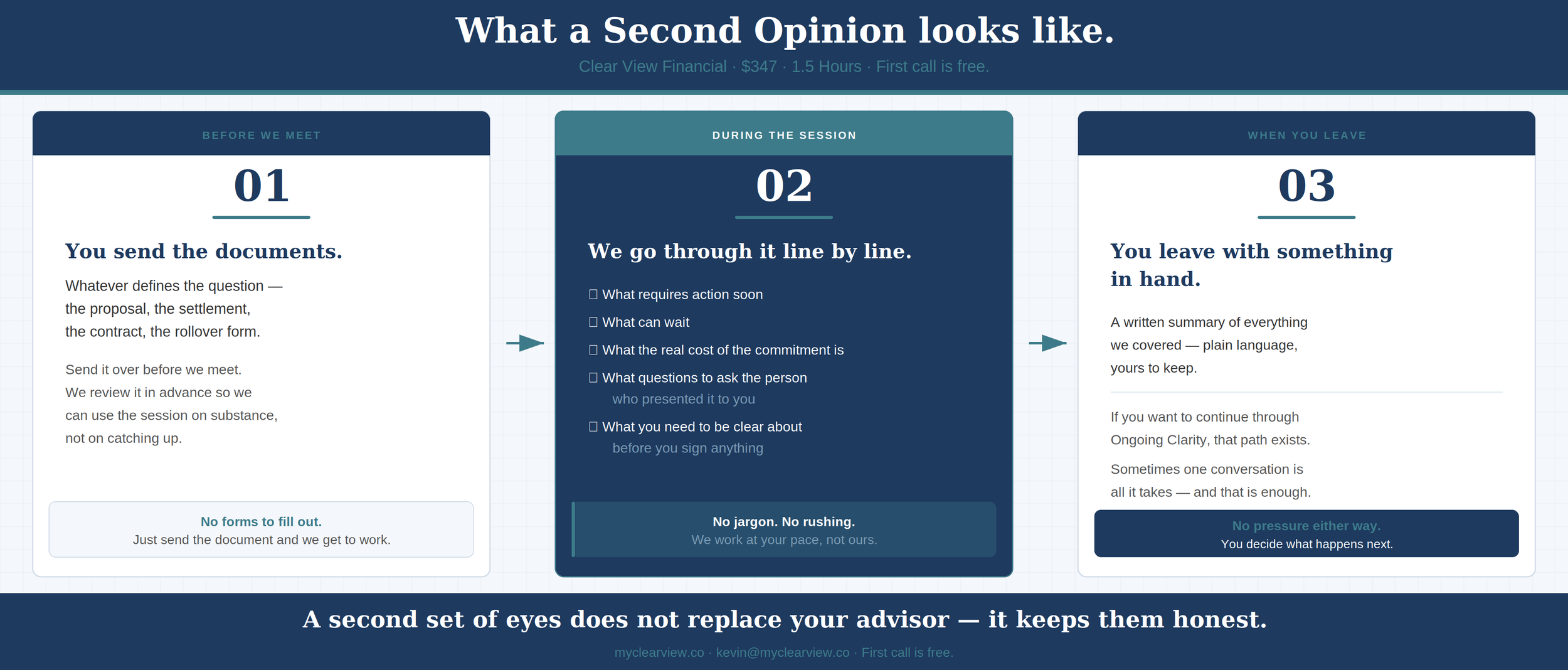 An infographic titled "What a Second Opinion looks like," divided into three columns labeled "Before We Meet," "During the Session," and "When You Leave." Each column contains numbered steps with instructions on the process of obtaining a second opinion, including sending documents, reviewing line by line, and leaving with a summary. The design uses shades of blue and white, with key points highlighted in bold.