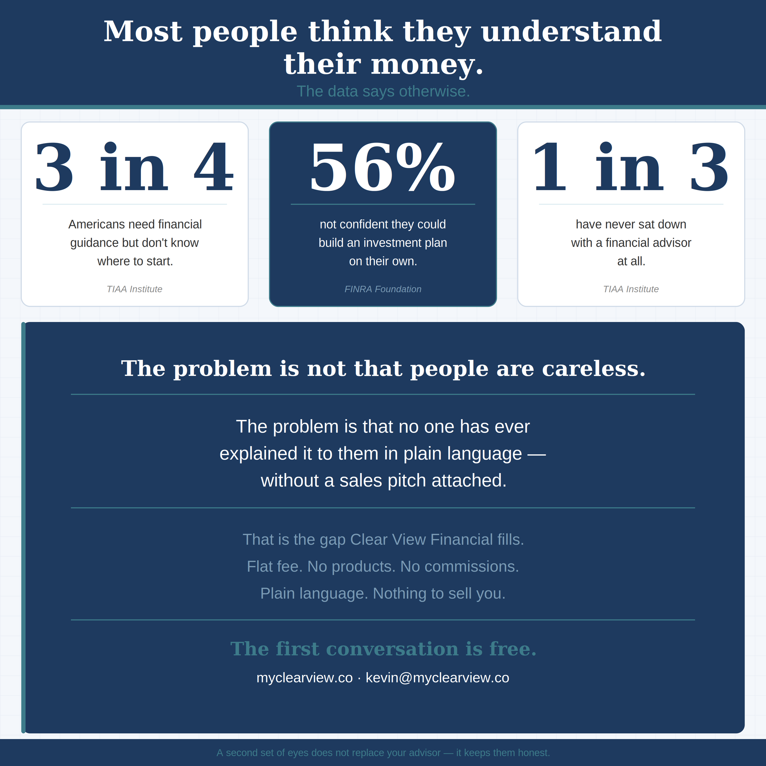 Infographic about understanding your money, with statistics and advice about financial guidance and investment planning, featuring sections with data and tips from TIAA Institute and FINRA Foundation.