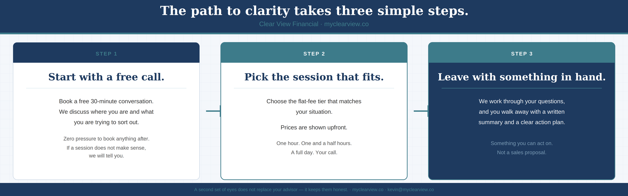 An infographic titled "The path to clarity takes three simple steps" with a blue background and three white boxes outlining steps 1, 2, and 3. Step 1 advises starting with a free call, step 2 suggests picking the session that fits, and step 3 recommends leaving with something in hand.