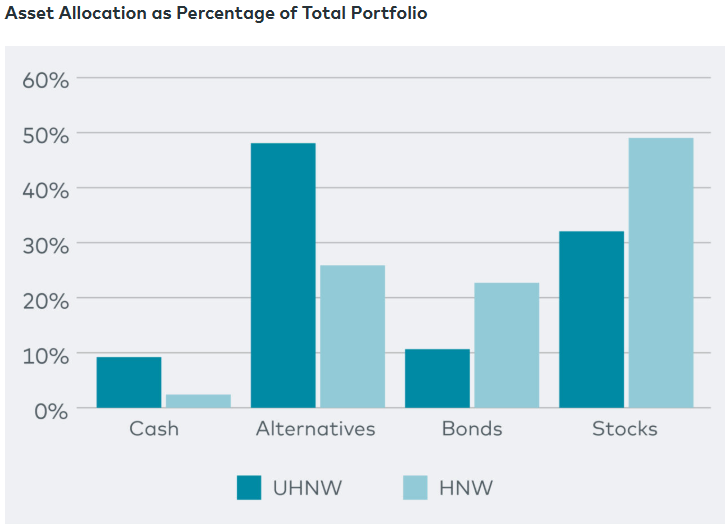 Bar chart showing asset allocation as a percentage of total portfolio for UHNW and HNW clients. UHNW clients allocate most to Alternatives, while HNW clients allocate more to Stocks. Other categories include Cash and Bonds with varying smaller allocations.