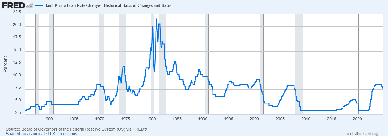 Line graph showing historical changes in the Federal Reserve Bank prime loan rate from 1950 to 2023. The rate fluctuated significantly, peaking around 1980, then gradually decreasing with periodic increases.