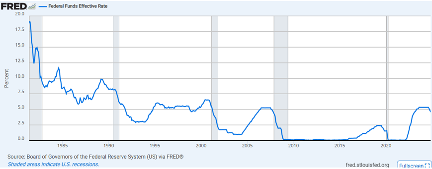 Line graph titled 'Federal Funds Effective Rate' showing the interest rate from 1975 to 2023, with significant fluctuations and shaded areas indicating U.S. recessions.