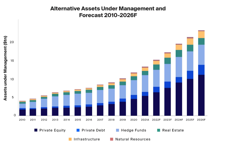 Bar chart showing growth of alternative assets under management from 2010 to 2026, including private equity, private debt, hedge funds, real estate, infrastructure, and natural resources.