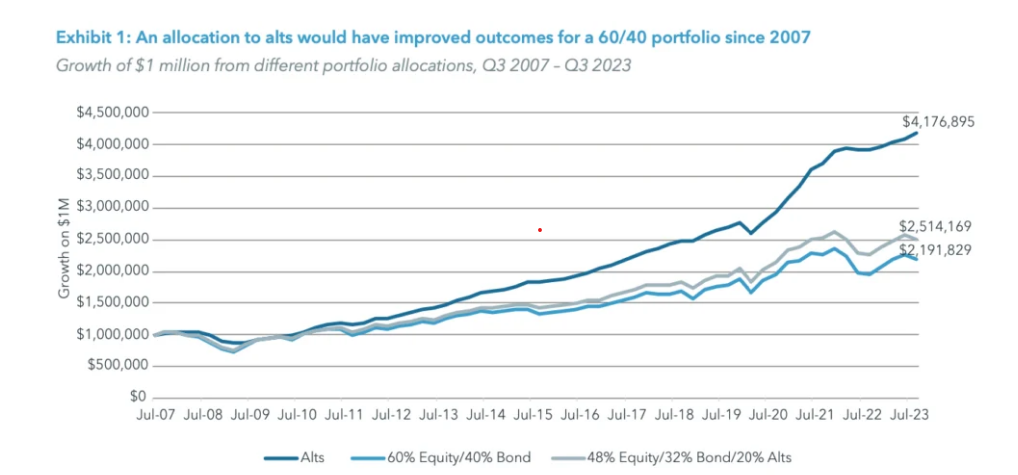 Line graph showing growth of a $1 million portfolio from 2007 to 2023, comparing different asset allocations. The highest curve represents a 60% alts portfolio, reaching over $4.1 million by 2023. The other lines show varying compositions of equities, bonds, and alternatives.