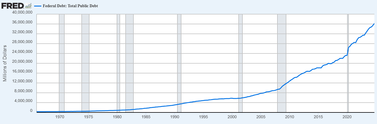 Line graph showing the increase in U.S. federal debt from around 1969 to 2023, reaching over 36 million dollars.