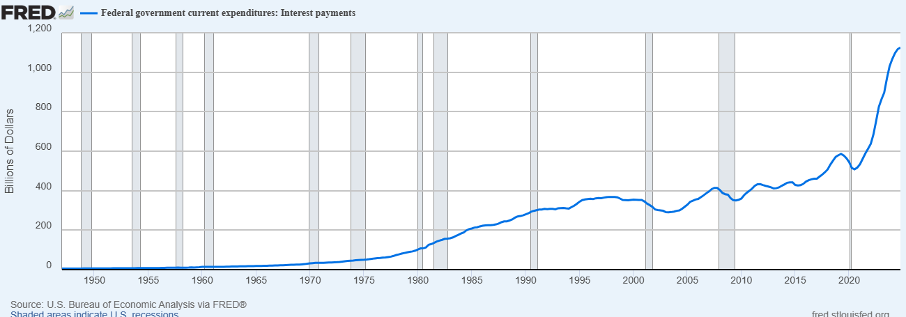 Line graph showing federal government current expenditures on interest payments from 1940 to 2022, with a sharp increase after 2010.