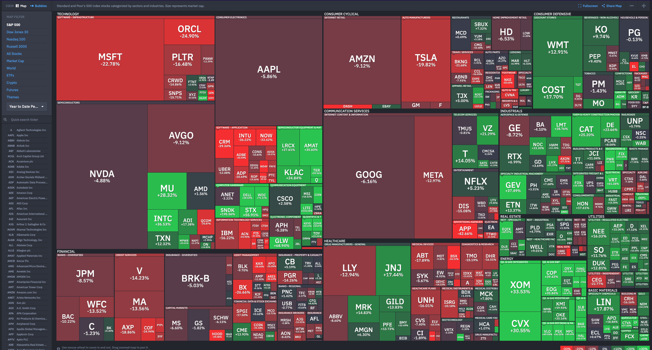 Stock Market Sectors