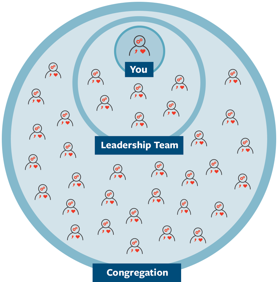 Diagram showing a small circle labeled 'You' at the center, surrounded by a larger circle labeled 'Leadership Team,' which is encompassed by an even larger circle labeled 'Congregation.' The circles contain stylized figures of people with hearts and gears on their heads.