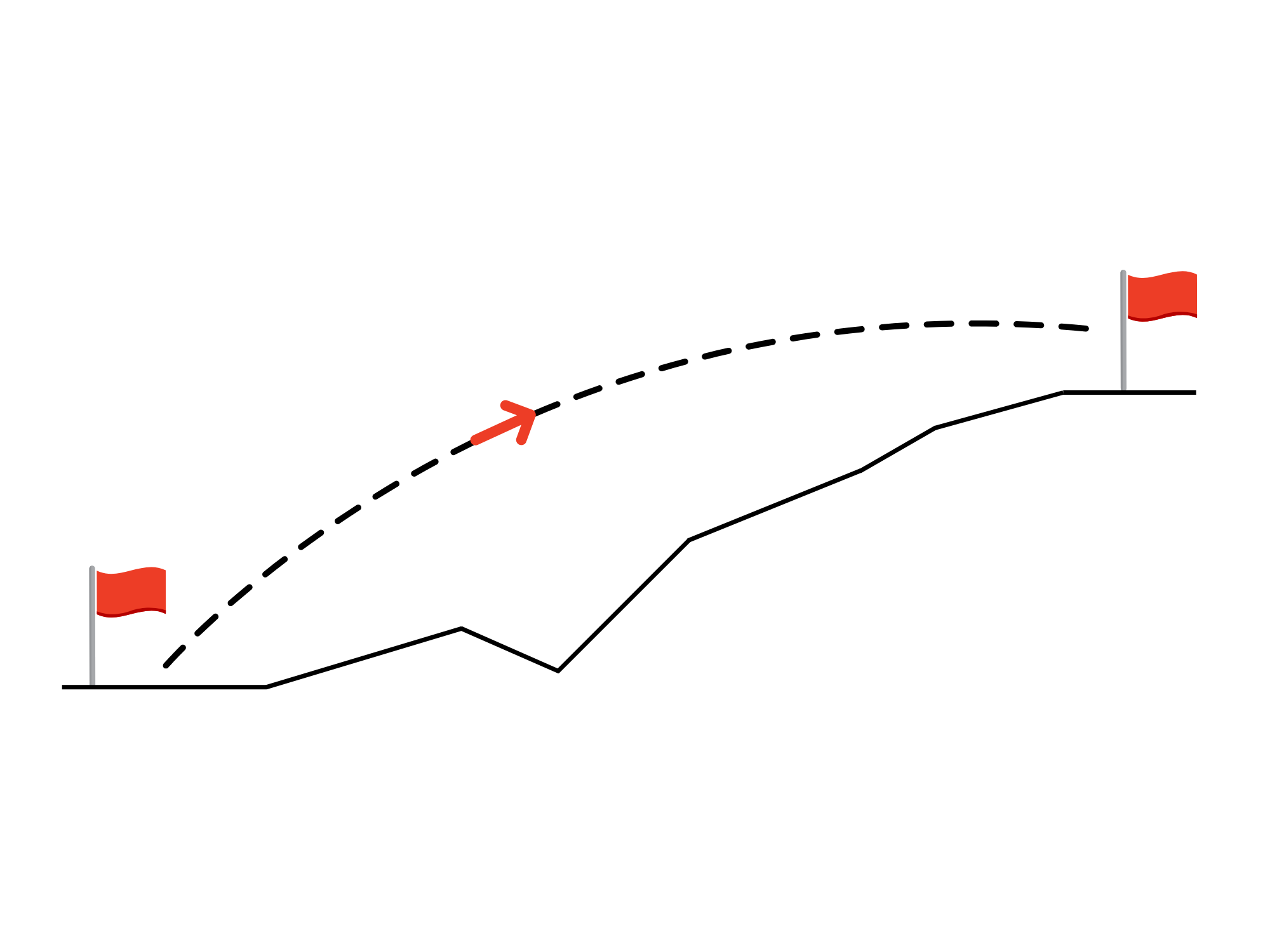 A diagram of a race track with two red flags on either side and an arrow pointing to the right.