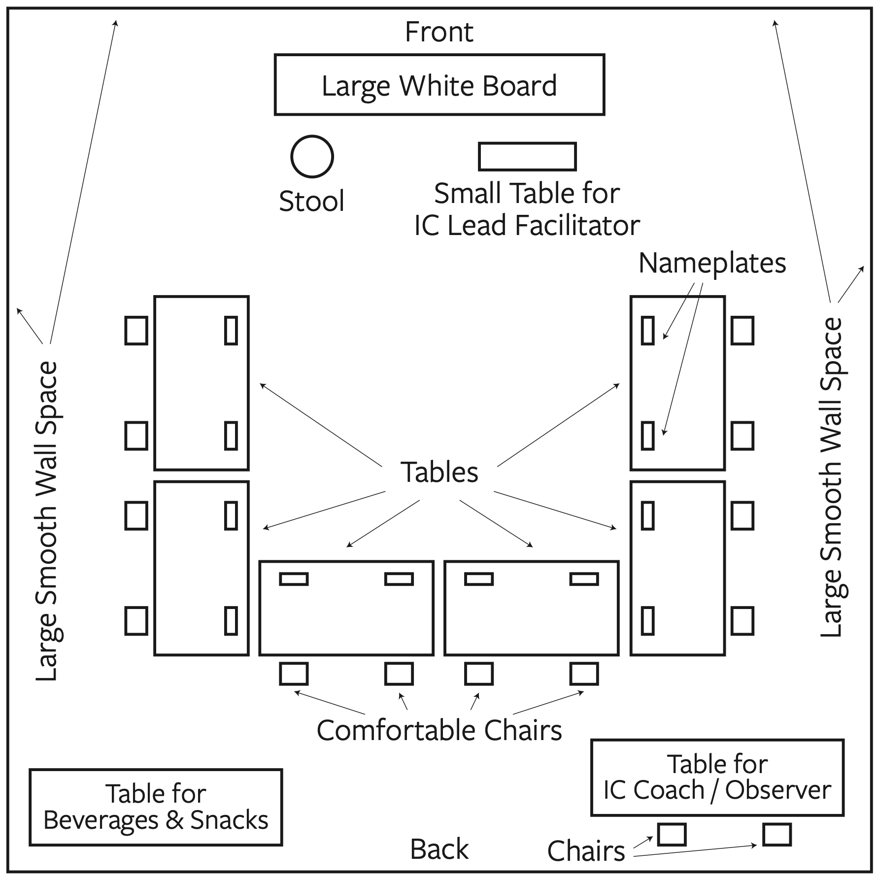Layout diagram of an event space with labeled areas including large whiteboard at the front, small table for IC lead facilitator, and tables and chairs arranged for attendees. Includes space for 2nd wall space, comfortable chairs, and tables for beverages and snacks.
