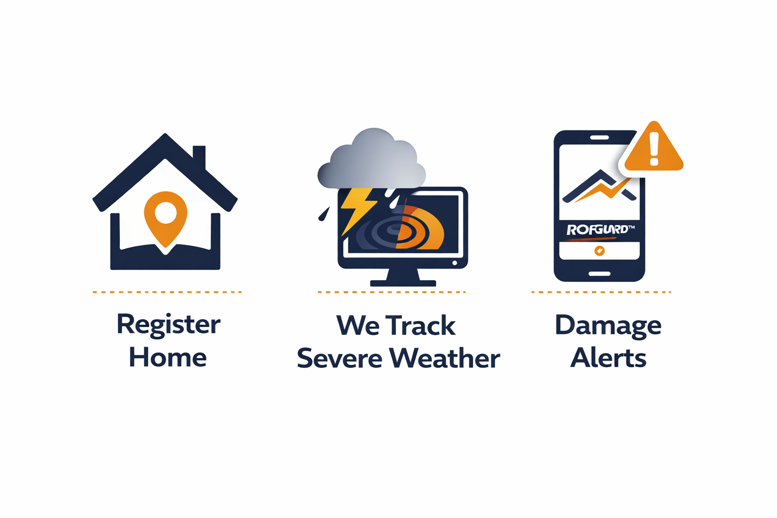 Graphic illustrating home insurance process with three steps: Register Home, We Track Severe Weather, Damage Alerts. Each step has an icon and description.