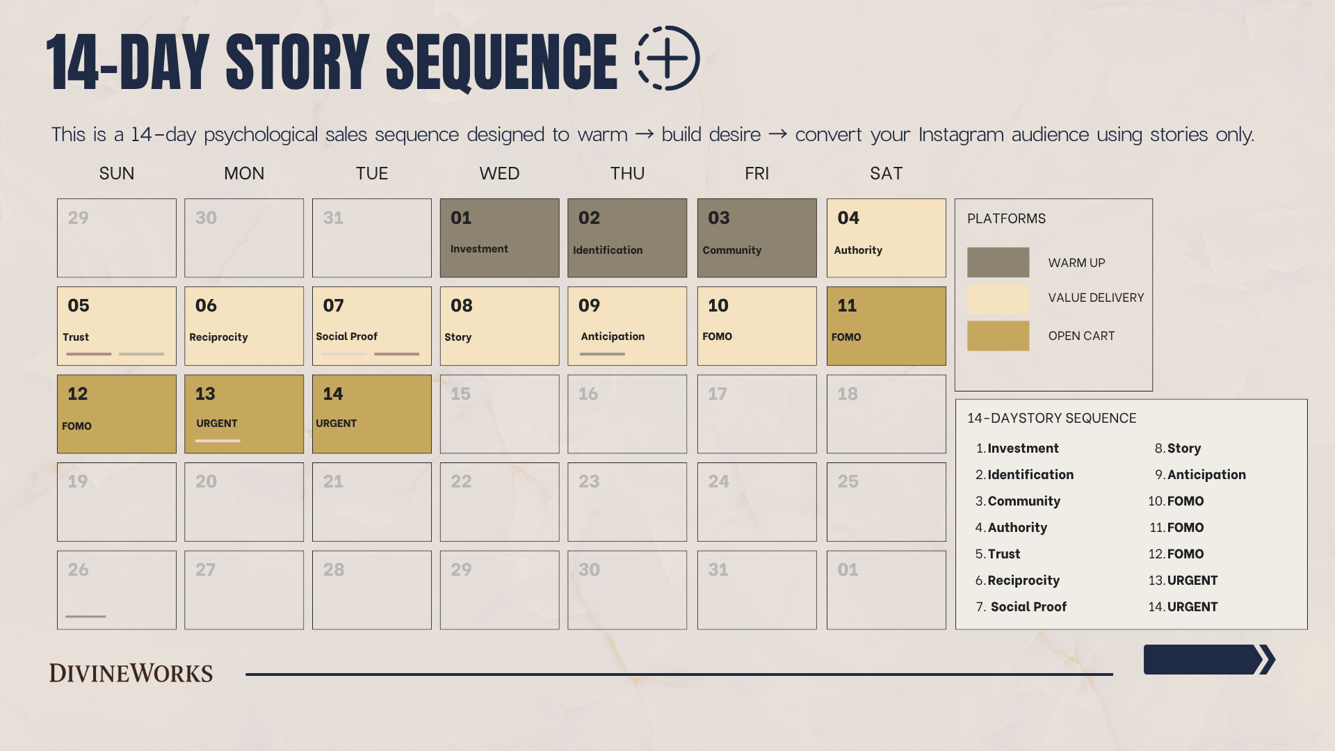 A calendar titled '14-Day Story Sequence' outlining a psychological sales content plan over two weeks, with color-coded categories: warm-up, value delivery, and open cart. The plan includes daily themes such as Investment, Identification, Community, Authority, Trust, Reciprocacy, Social Proof, Story, Anticipation, FOMO, and urgency, with a legend for platform colors and a list of the sequence topics.