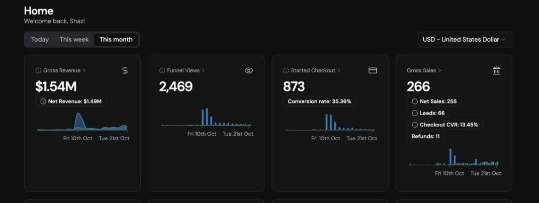 Business dashboard displaying monthly sales data, funnel views, checkout conversions, and gross revenue with graphs and statistics.
