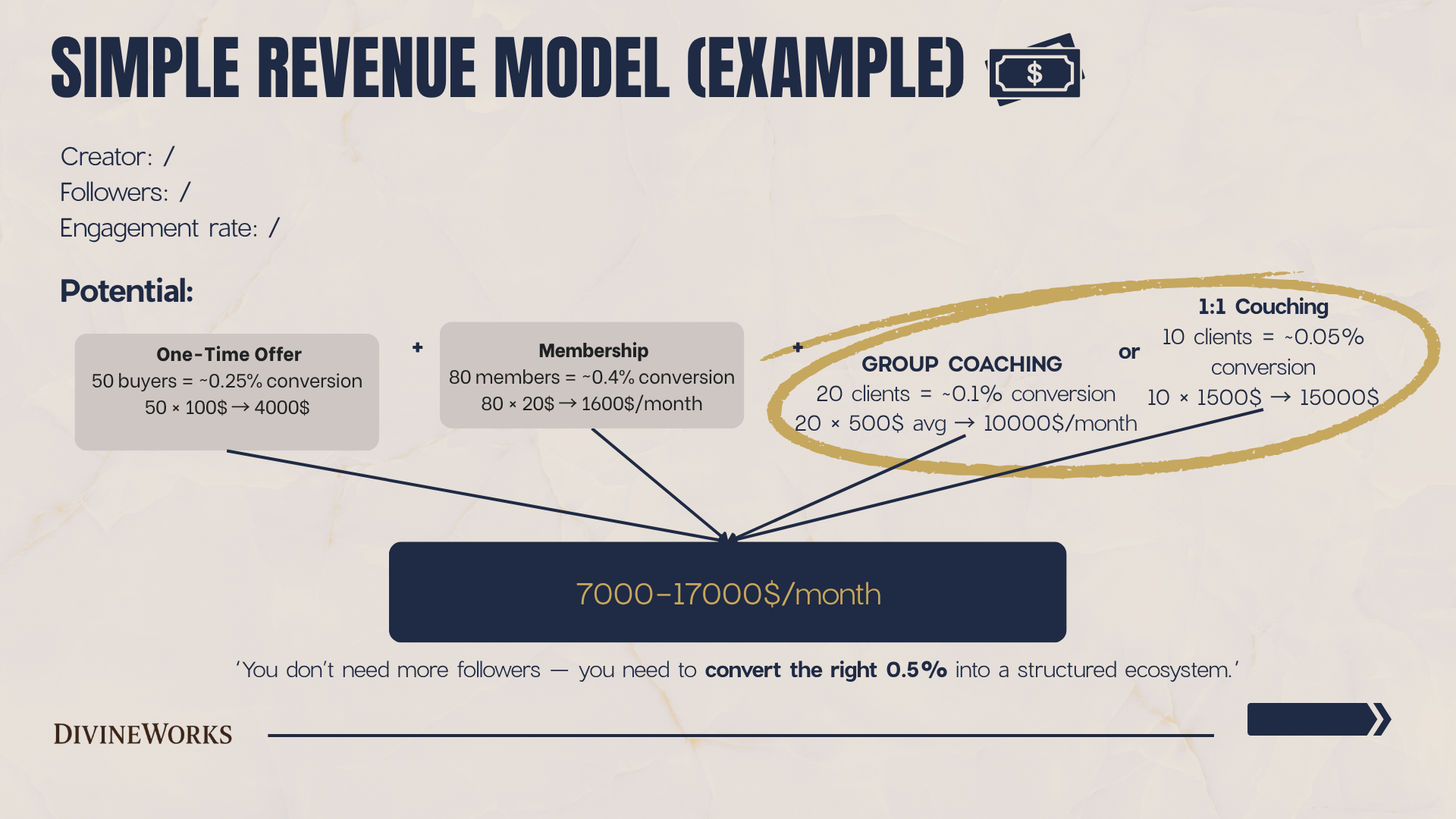 Diagram titled 'Simple Revenue Model (Example)' showing potential income streams from one-time offers, memberships, group coaching, and 1:1 coaching, with calculations for 50 buyers, 80 members, 20 clients, and 10 clients, respectively. Total monthly revenue ranges from $7,000 to $17,000.