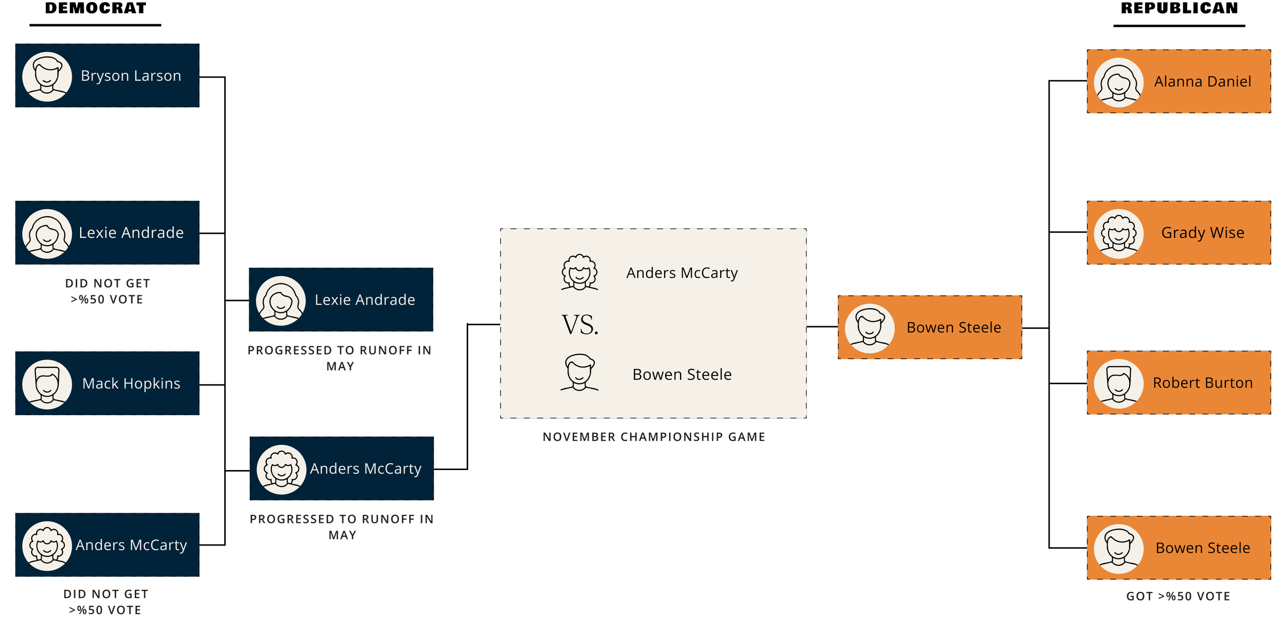 Georgia primary runoff bracket diagram showing how candidates advance to the November general election