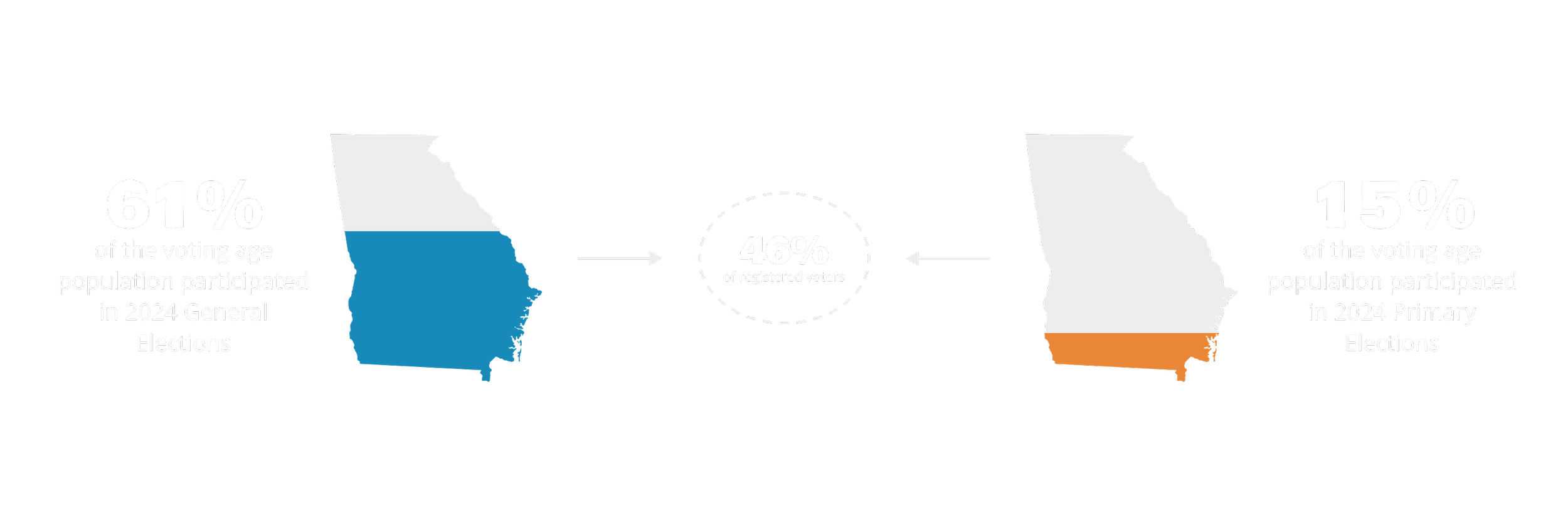 Infographic showing Georgia voter turnout gap: 61% of voting age population participated in the 2024 general election versus 15% in the 2024 primary election, a 46% gap among registered voters