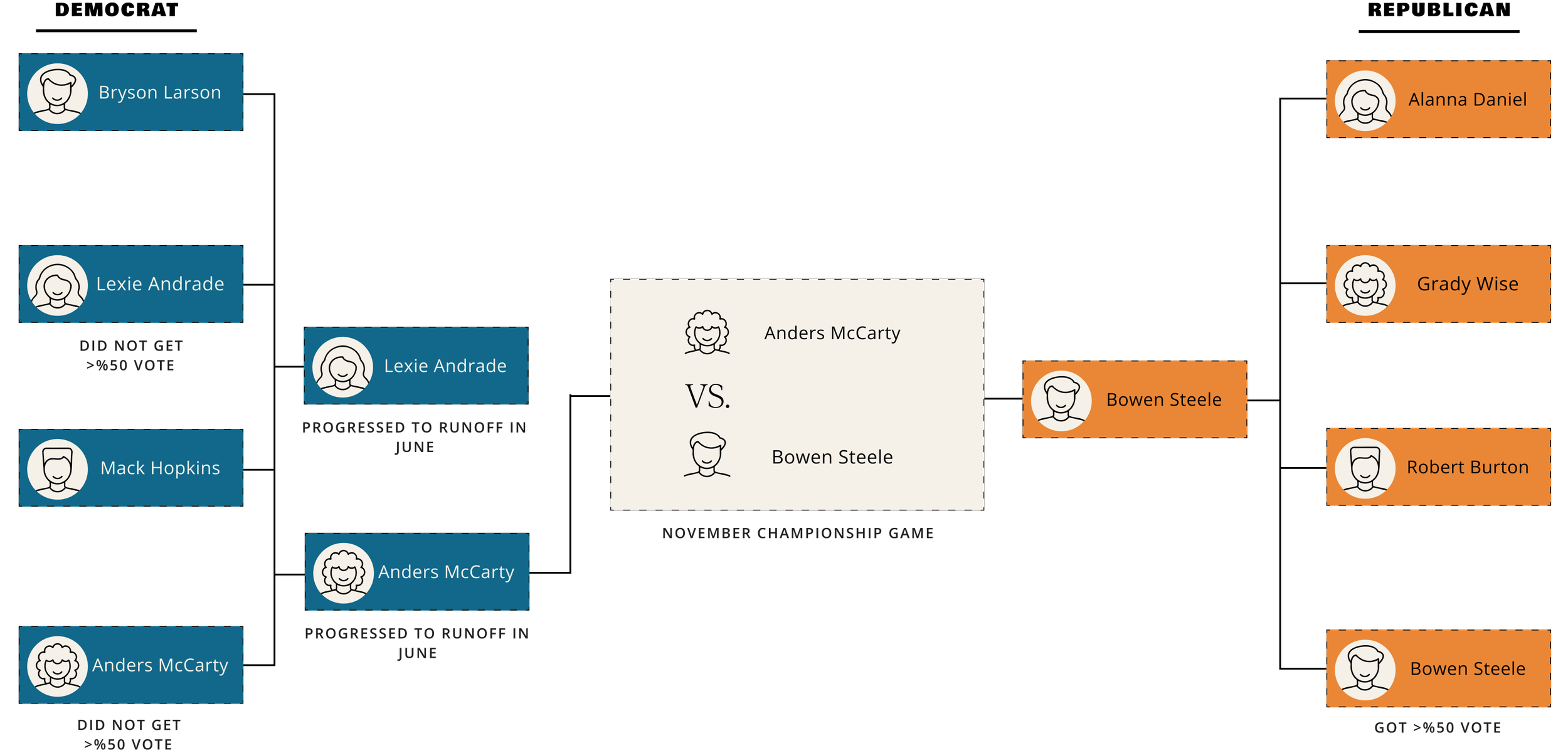 Georgia primary runoff bracket diagram showing how candidates advance to the November general election