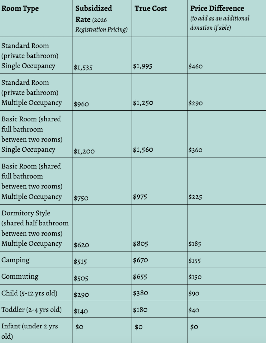 $1,535 (Standard Room, private bathroom, single occupancy) to $960 (Standard Room, multiple occupancy), $1,200 (Basic Room, single occupancy), $750 (Basic Room, multiple occupancy), $620 (Dormitory, multiple occupancy)