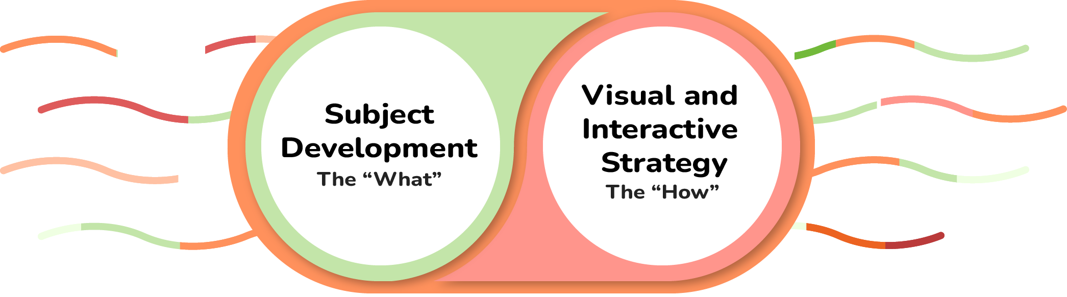 A graphic showing two circles contributing to a whole.  One circle is labeled, "Subject Development: The "What"', and the second circle is labeled, "Visual Strategy: "The How"'.