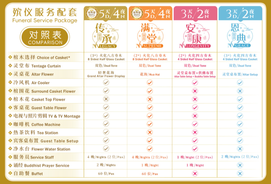 A chart comparing various funeral service packages, including details on casket choices, altar flowers, air coolers, and service staff across different package levels.