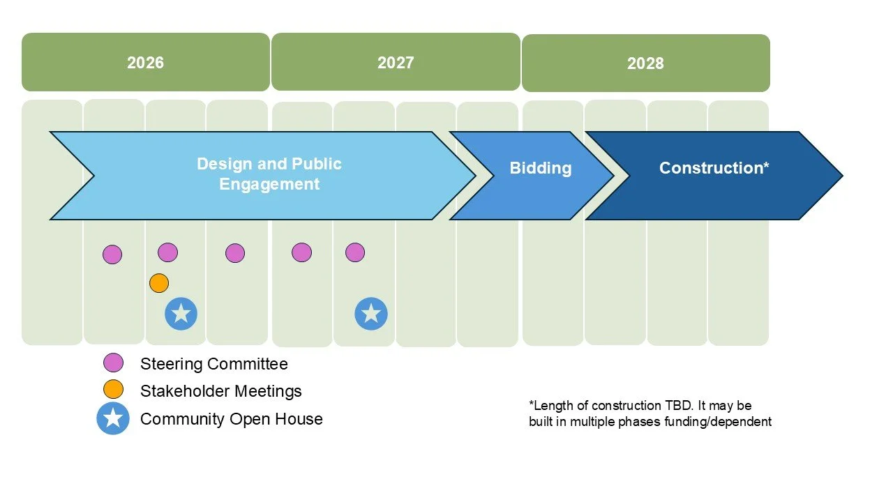 A project timeline from 2026 to 2028 showing phases of design, bidding, and construction, with symbols for steering committee meetings, stakeholder meetings, and community open house events.